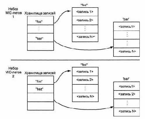 Модель хранения данных RMS