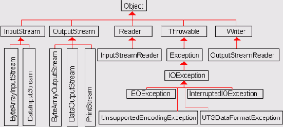 Иерархия пакета java io